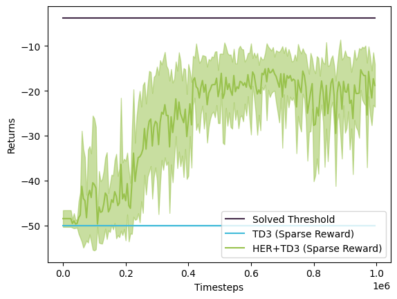 We can see that the agent trained on HER + TD3 learns over time with respect to the binary reward function (left). Validating our agent with respect to the original shaped reward function (right) shows that the TD3 + HER agent does, in fact, perform far better than the agent trained on vanilla TD3 with a binary reward function.